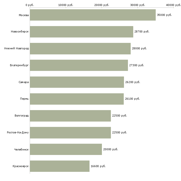 Поиск работы менеджер по приемке товаров-Медиана зарплаты для вакансии «менеджер по приемке товаров» в других городах