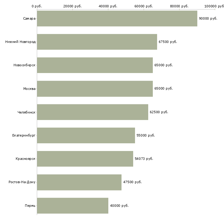 Поиск работы руководитель регионального направления-Медиана зарплаты для вакансии «руководитель регионального направления» в других городах