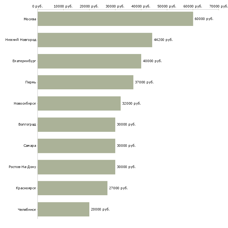 Поиск работы сотрудник рекламного отдела-Медиана зарплаты для вакансии «сотрудник рекламного отдела» в других городах