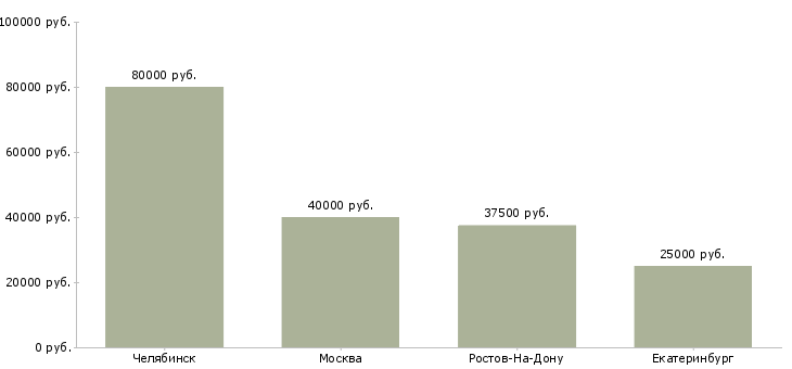 Поиск работы специалист ногтевого сервиса-Медиана зарплаты для вакансии «специалист ногтевого сервиса» в других городах