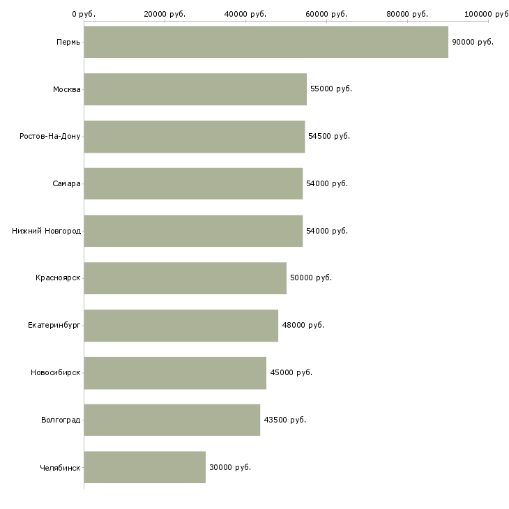 Поиск работы требуются разнорабочие на вахту-Медиана зарплаты для вакансии «требуются разнорабочие на вахту» в других городах