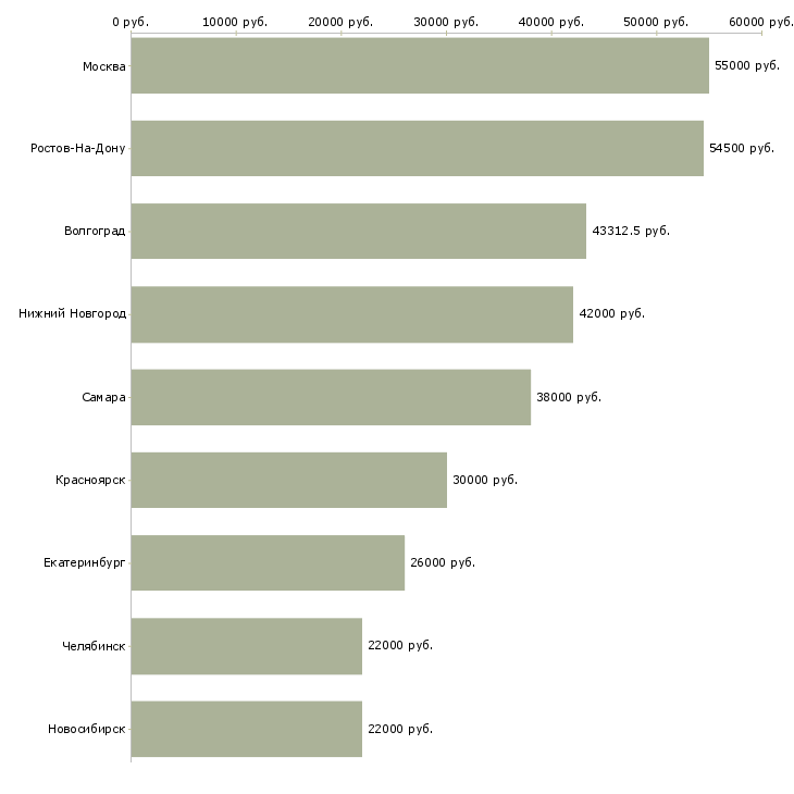 Поиск работы фасовщик одежды-Медиана зарплаты для вакансии «фасовщик одежды» в других городах