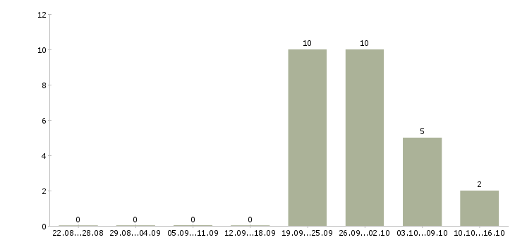 Работа менеджер для удаленной рекламы Башкортостан - Число вакансий Башкортостан по специальности менеджер для удаленной рекламы за 2 месяца