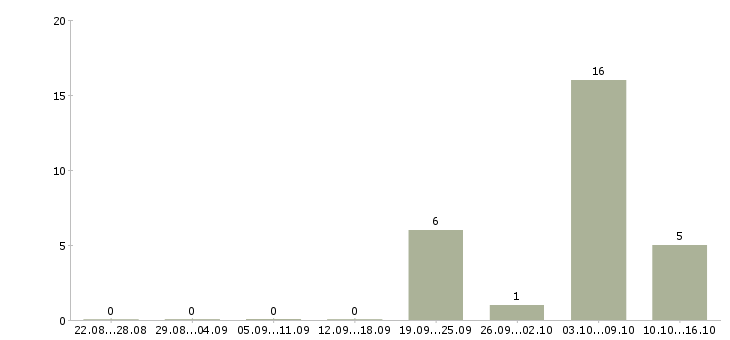 Работа требуются менеджеры по подбору персонала Башкортостан - Число вакансий Башкортостан по специальности требуются менеджеры по подбору персонала за 2 месяца