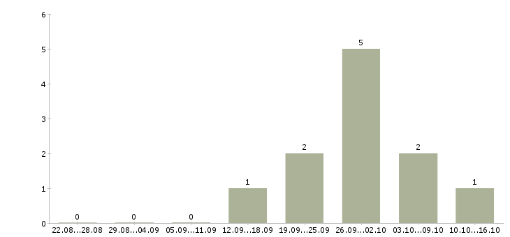 Работа специалист по работе с проектами Йошкар-ола - Число вакансий Йошкар-ола по специальности специалист по работе с проектами за 2 месяца
