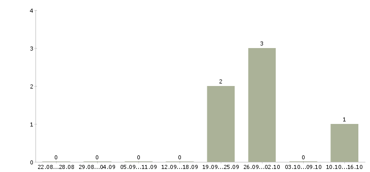 Работа менеджер корпоративного отдела продаж Мордовия - Число вакансий Мордовия по специальности менеджер корпоративного отдела продаж за 2 месяца