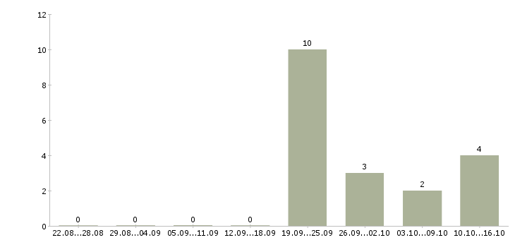 Работа менеджер точки продаж Мордовия - Число вакансий Мордовия по специальности менеджер точки продаж за 2 месяца