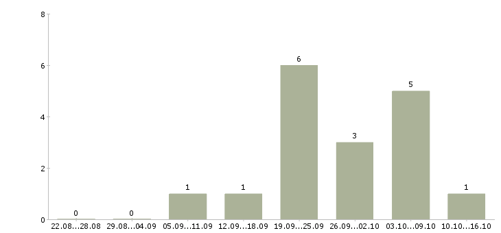 Работа менеджер по приемке товара Нижний новгород - Число вакансий Нижний новгород по специальности менеджер по приемке товара за 2 месяца