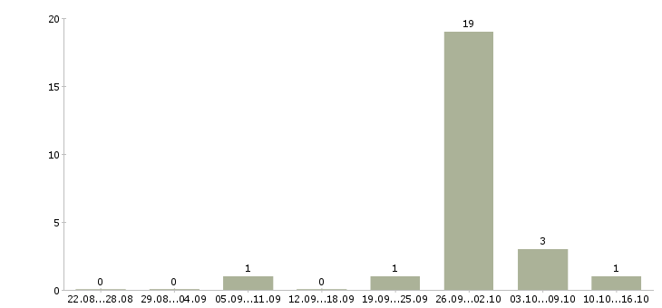Работа подработка не выходя из дома Ростов-на-дону - Число вакансий Ростов-на-дону по специальности подработка не выходя из дома за 2 месяца