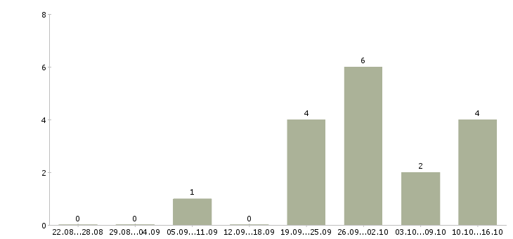Работа главный механик производство Санкт-петербург - Число вакансий Санкт-петербург по специальности главный механик производство за 2 месяца
