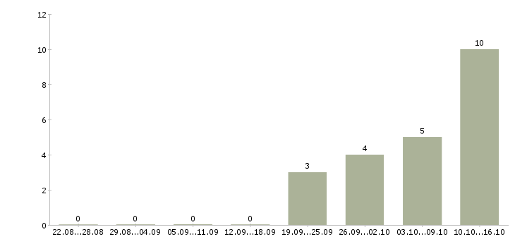 Работа руководитель отдела обслуживания клиентов Татарстан - Число вакансий Татарстан по специальности руководитель отдела обслуживания клиентов за 2 месяца
