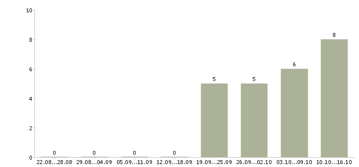 Работа диспетчер телефонный Удмуртия - Число вакансий Удмуртия по специальности диспетчер телефонный за 2 месяца
