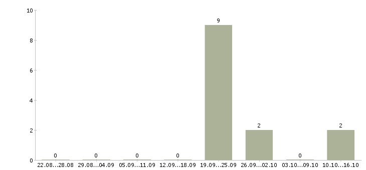 Работа менеджер по организации обучения Хакасия - Число вакансий Хакасия по специальности менеджер по организации обучения за 2 месяца