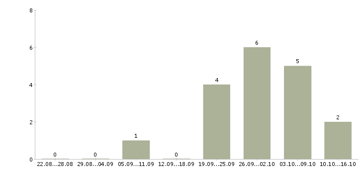 Работа консультант в салон связи в Архангельске - Число вакансий в Архангельске по специальности консультант в салон связи за 2 месяца