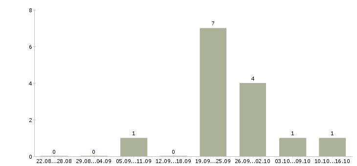 Работа партнер в бизнес команду в Архангельске - Число вакансий в Архангельске по специальности партнер в бизнес команду за 2 месяца