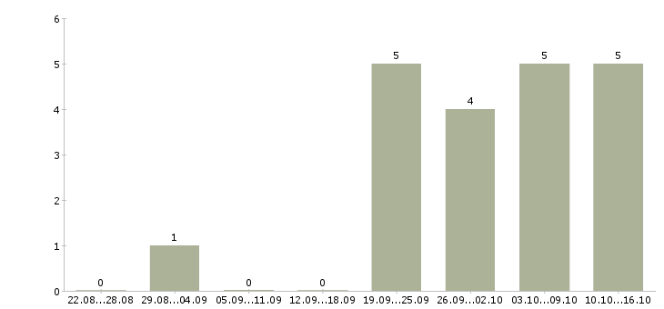 Работа торговый представитель на базу в Архангельске - Число вакансий в Архангельске по специальности торговый представитель на базу за 2 месяца
