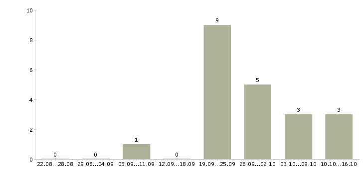 Работа сотрудник с юридическим образованием в Барнауле - Число вакансий в Барнауле по специальности сотрудник с юридическим образованием за 2 месяца