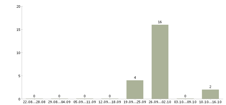 Работа менеджер по недвижимости обучение в Белгороде - Число вакансий в Белгороде по специальности менеджер по недвижимости обучение за 2 месяца
