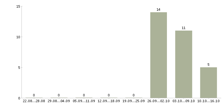 Работа рабочий на склад производство в Брянске - Число вакансий в Брянске по специальности рабочий на склад производство за 2 месяца
