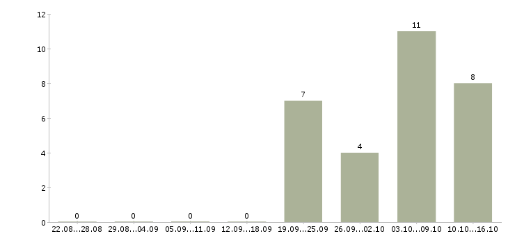 Работа менеджера по развитию интернет магазина в Владимире - Число вакансий в Владимире по специальности менеджера по развитию интернет магазина за 2 месяца