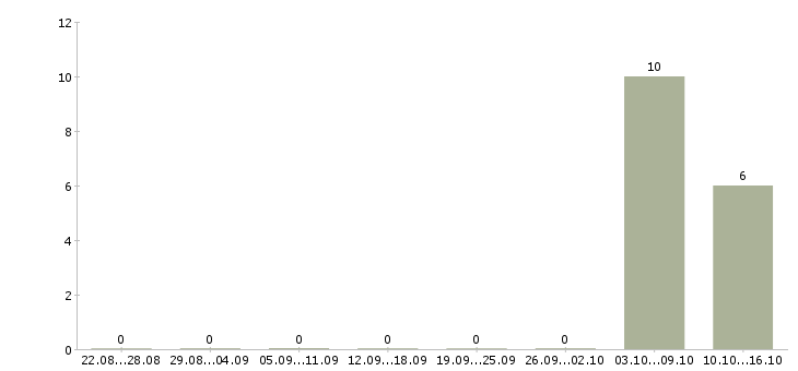 Работа сотрудник быстрого питания в Волгограде - Число вакансий в Волгограде по специальности сотрудник быстрого питания за 2 месяца