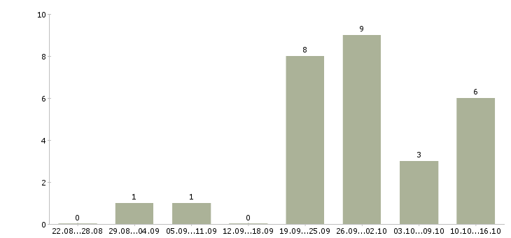 Работа обучаясь зарабатывай в Вологде - Число вакансий в Вологде по специальности обучаясь зарабатывай за 2 месяца