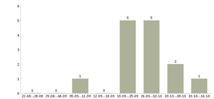 Работа администратор магазина обуви в Екатеринбурге - Число вакансий в Екатеринбурге по специальности администратор магазина обуви за 2 месяца