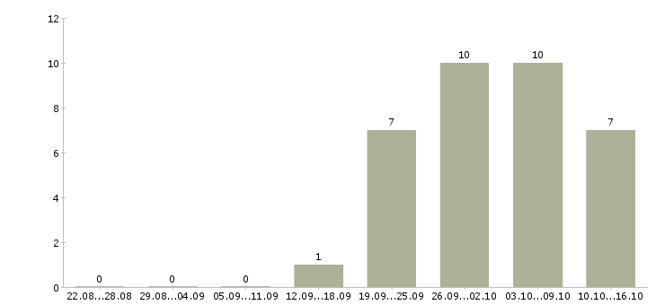 Работа сотрудник онлайн магазина в Иваново - Число вакансий в Иваново по специальности сотрудник онлайн магазина за 2 месяца