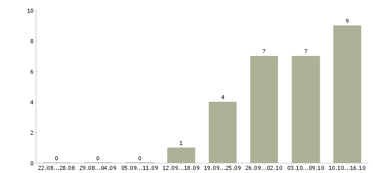 Работа менеджер по подбору сотрудников в Ижевске - Число вакансий в Ижевске по специальности менеджер по подбору сотрудников за 2 месяца