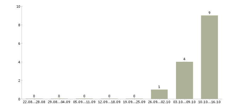 Работа торговый представитель на корпоративный автомобиль в Ижевске - Число вакансий в Ижевске по специальности торговый представитель на корпоративный автомобиль за 2 месяца