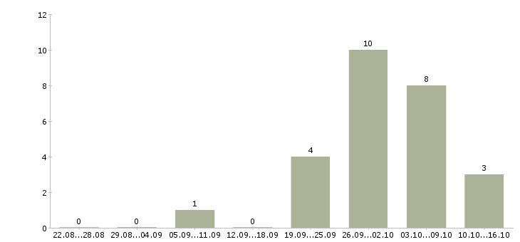 Работа сотрудник на частичную занятость в Казани - Число вакансий в Казани по специальности сотрудник на частичную занятость за 2 месяца