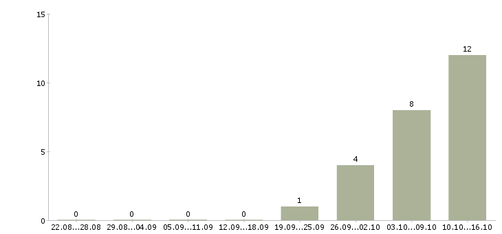 Работа кассир в магазин вахта в Калуге - Число вакансий в Калуге по специальности кассир в магазин вахта за 2 месяца