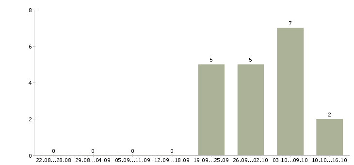 Работа менеджер по продаже гсм в Кургане - Число вакансий в Кургане по специальности менеджер по продаже гсм за 2 месяца