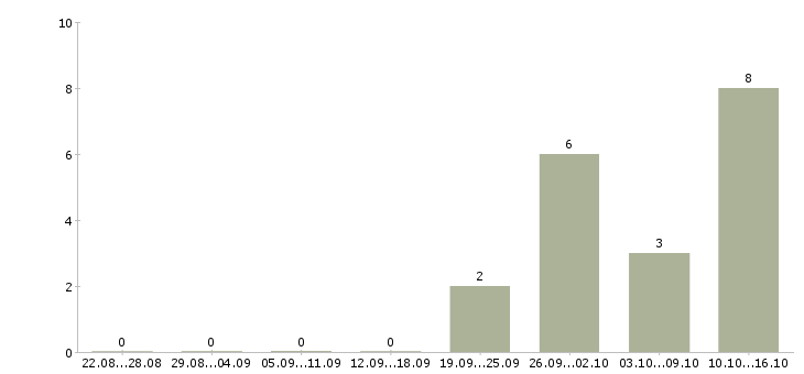 Работа специалисты для работы на дому в Магнитогорске - Число вакансий в Магнитогорске по специальности специалисты для работы на дому за 2 месяца