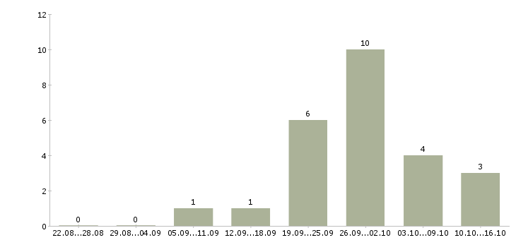Работа механик пищевого оборудования в Москве - Число вакансий в Москве по специальности механик пищевого оборудования за 2 месяца