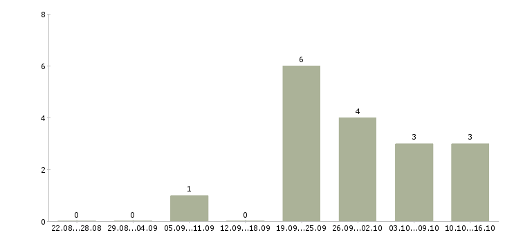 Работа помощник директора магазина в Москве - Число вакансий в Москве по специальности помощник директора магазина за 2 месяца