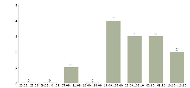 Работа специалист ногтевого сервиса в Москве - Число вакансий в Москве по специальности специалист ногтевого сервиса за 2 месяца
