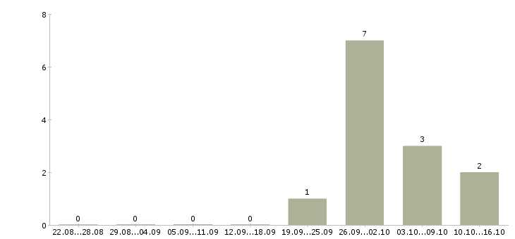 Работа специалист по ремонту холодильного оборудования в Москве - Число вакансий в Москве по специальности специалист по ремонту холодильного оборудования за 2 месяца