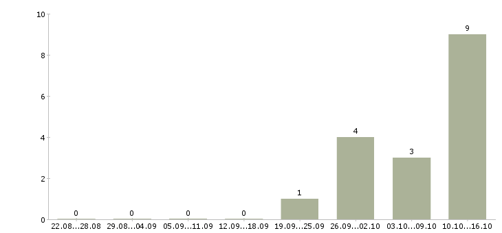 Работа менеджер корпоративного отдела продаж в Новокузнецке - Число вакансий в Новокузнецке по специальности менеджер корпоративного отдела продаж за 2 месяца