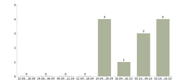 Работа специалист информационного обслуживания в Новосибирске - Число вакансий в Новосибирске по специальности специалист информационного обслуживания за 2 месяца