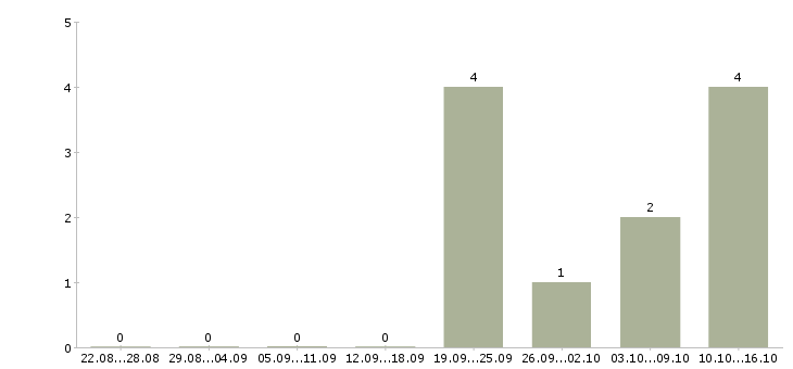 Работа специалист по информационному обслуживанию в Новосибирске - Число вакансий в Новосибирске по специальности специалист по информационному обслуживанию за 2 месяца