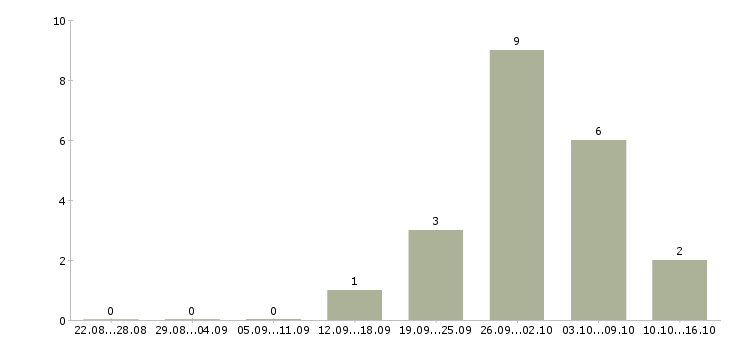 Работа специалист центра продаж и обслуживания в Пензе - Число вакансий в Пензе по специальности специалист центра продаж и обслуживания за 2 месяца