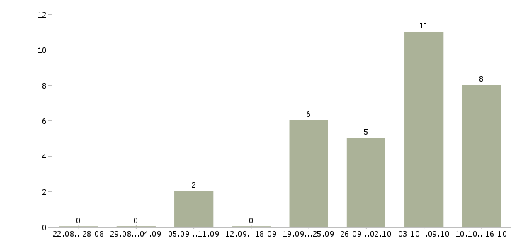 Работа удаленная в крупной компании в Пензе - Число вакансий в Пензе по специальности удаленная в крупной компании за 2 месяца