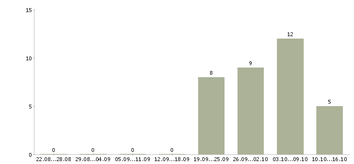Работа требуется сотрудник для интернет магазина в Смоленске - Число вакансий в Смоленске по специальности требуется сотрудник для интернет магазина за 2 месяца