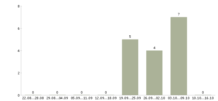 Работа риелтор по коммерческой недвижимости в Сочи - Число вакансий в Сочи по специальности риелтор по коммерческой недвижимости за 2 месяца