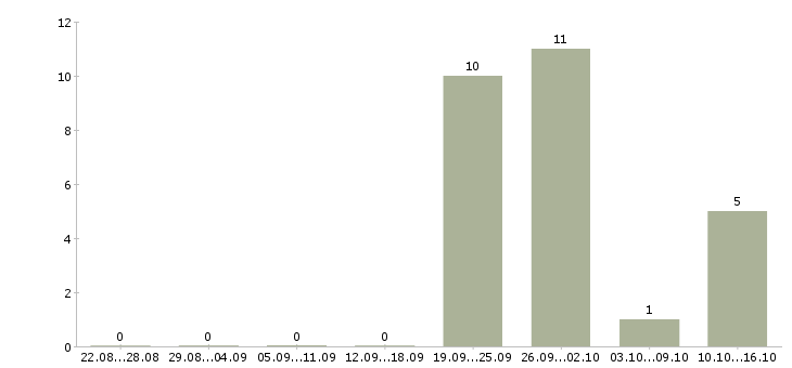 Работа приглашаем активных людей в Твери - Число вакансий в Твери по специальности приглашаем активных людей за 2 месяца