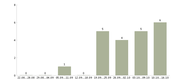Работа специалист по продажам на дому в Твери - Число вакансий в Твери по специальности специалист по продажам на дому за 2 месяца