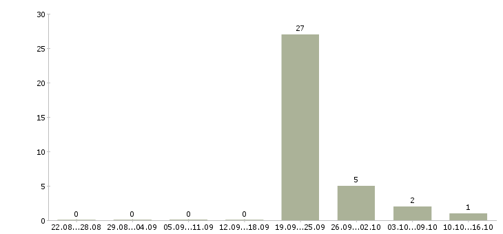 Работа агент по заключению договоров в Ульяновске - Число вакансий в Ульяновске по специальности агент по заключению договоров за 2 месяца