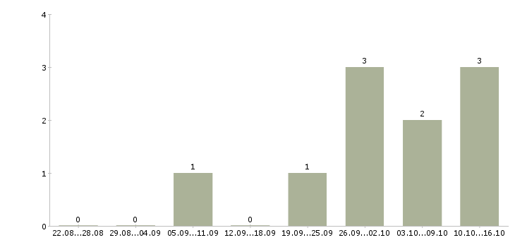 Работа управляющий направлением в Ульяновске - Число вакансий в Ульяновске по специальности управляющий направлением за 2 месяца