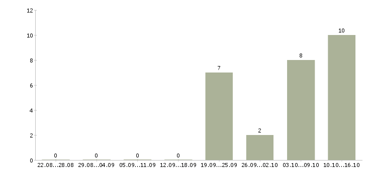 Работа менеджер по развитию интернет магазина в Уфе - Число вакансий в Уфе по специальности менеджер по развитию интернет магазина за 2 месяца
